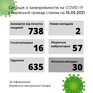 Ситуація із захворюваністю на COVID-19 у Борівській громаді станом на 15 березня 2021 року