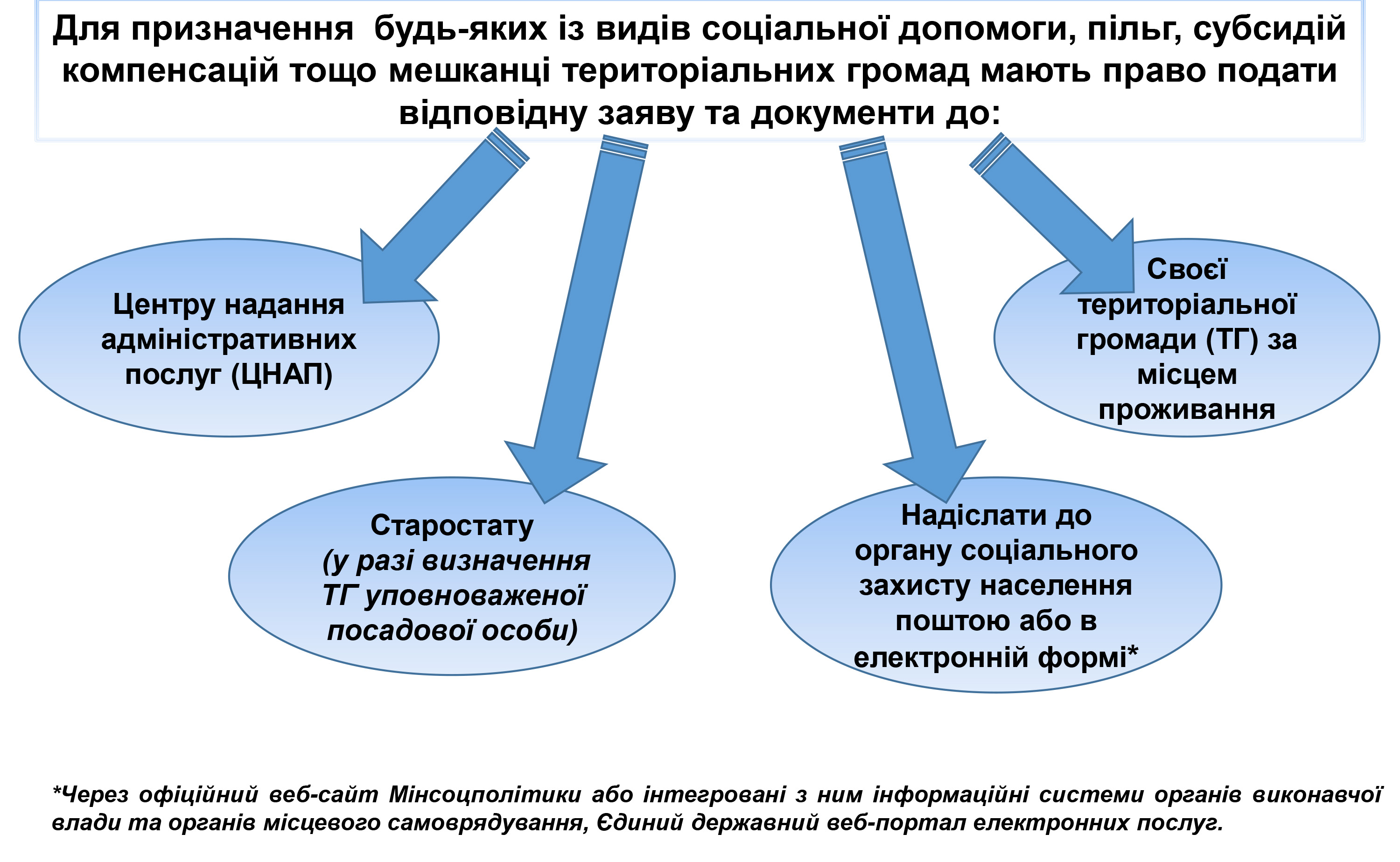 «Право громадян на своєчасність призначення та виплату державних соціальних допомог в умовах реформи системи соціального захисту населення»-3.jpg