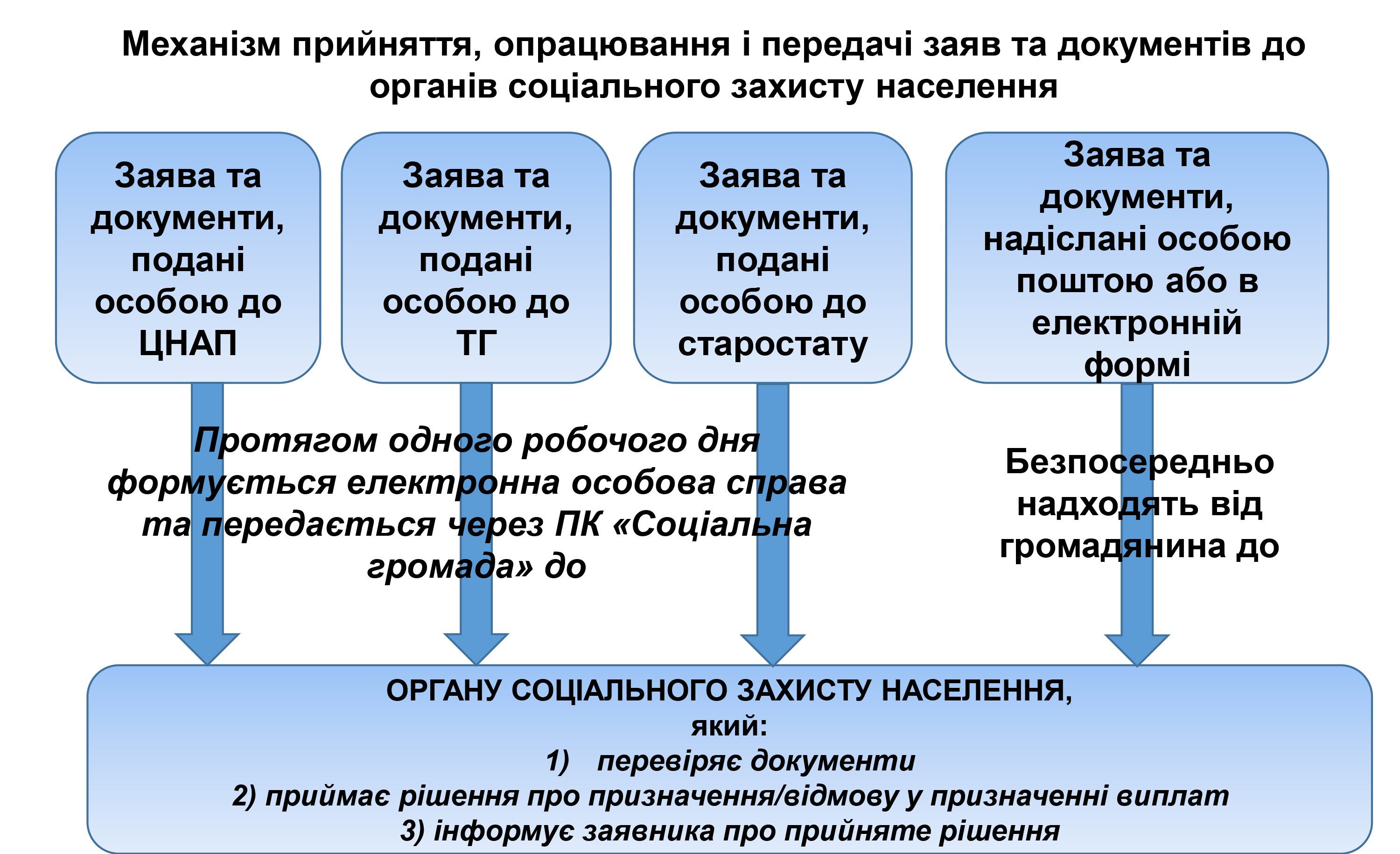 «Право громадян на своєчасність призначення та виплату державних соціальних допомог в умовах реформи системи соціального захисту населення»-6.jpg