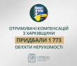 «Отримувачі компенсацій з Харківщини придбали 1 773 об’єкти нерухомості», - Олег Синєгубов