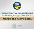 «У межах програми єВідновлення на Харківщині відремонтували майже 10,5 тисячі осель», – Олег Синєгубов