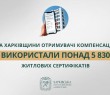 На Харківщини отримувачі компенсацій використали понад 5 830 житлових сертифікатів — Олег Синєгубов