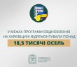 «У межах програми єВідновлення на Харківщині відремонтували понад 18,5 тисячі осель», — Олег Синєгубов